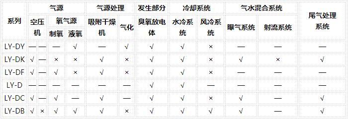 臭氧發(fā)生器參數(shù)列表